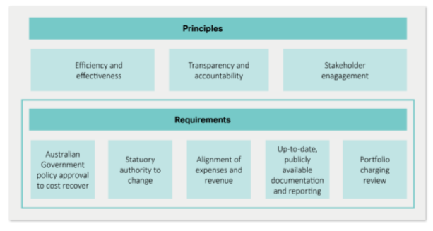 Australian Government Cost Recovery Guidelines (RMG 304) | Department ...